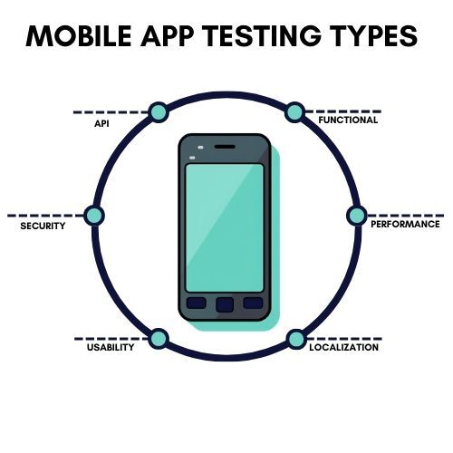 Infographic showing the relationship between different types of mobile app test types.