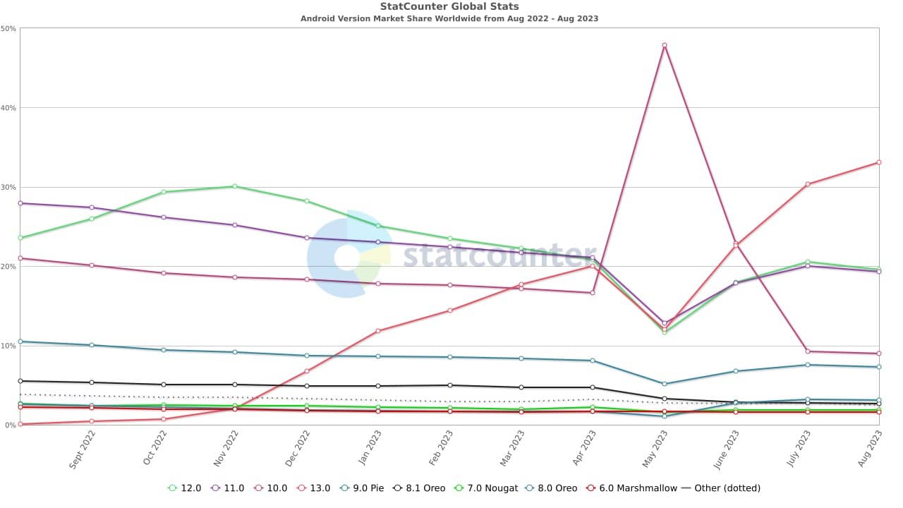 App testing device graph