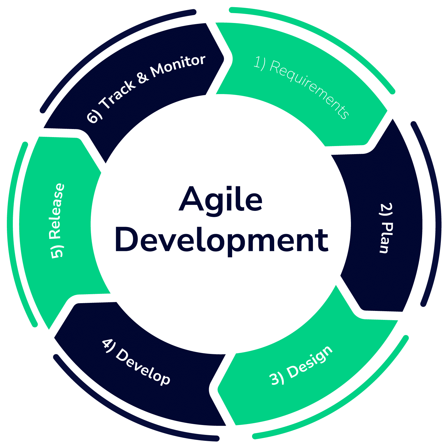 Agile Methodology steps in green and blue