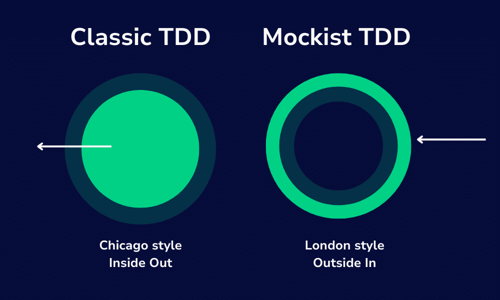 Graphic comparing classic versus mockist test-driven development.