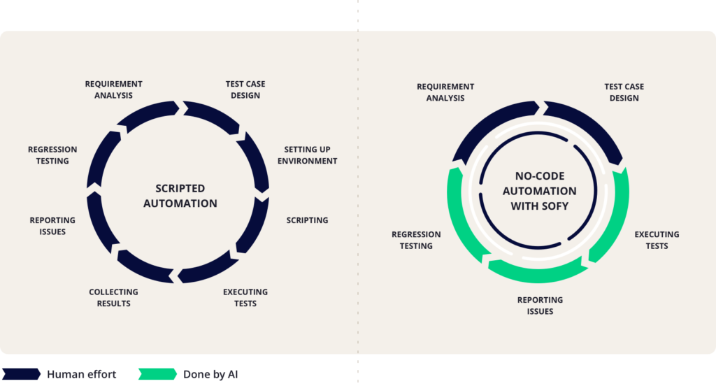 A comparison of scripted automation and no-code automation with Sofy