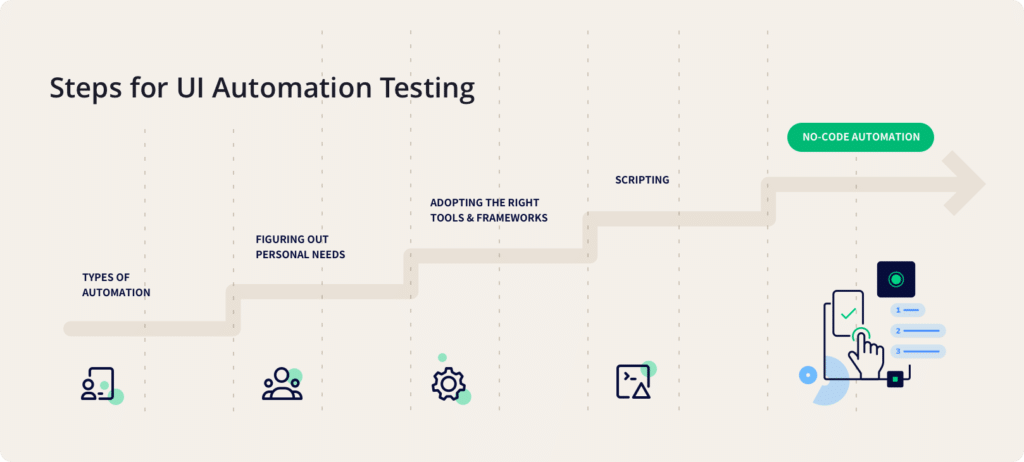 An illustration of steps for UI automation testing