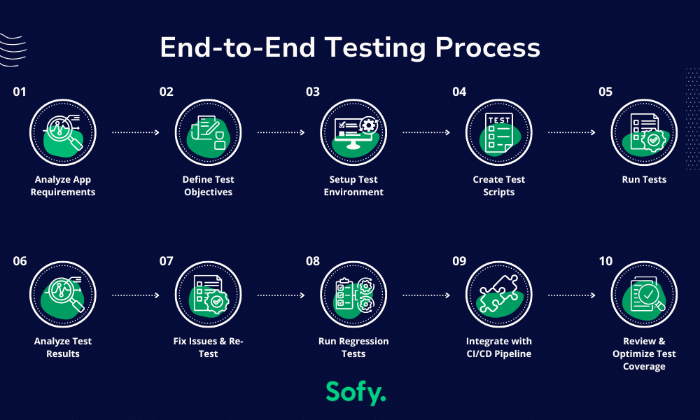 Infographic showing the end-to-end testing process