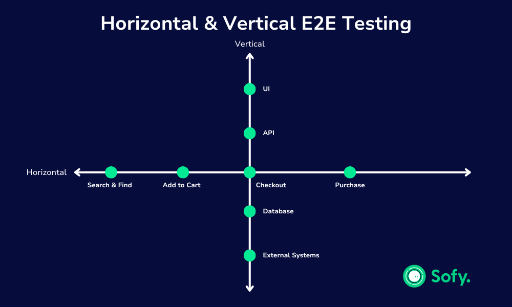 Infographic showing how horizontal and vertical end-to-end testing works.
