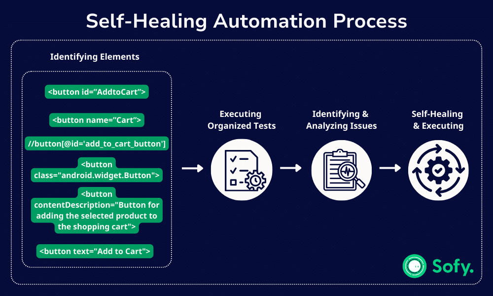 Infographic showing how self-healing automation testing works.